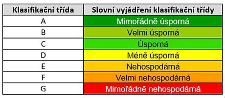 Tabulka s energetickými třídami pro izolační materiály od A do G.