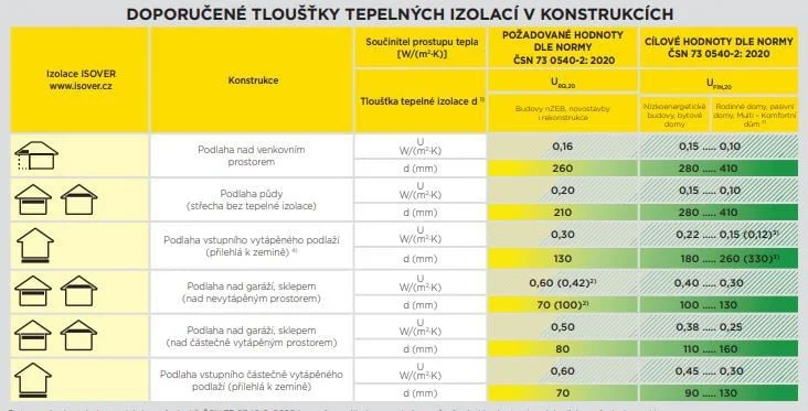 Tabulka doporučených tlouštěk tepelné izolace v konstrukcích.