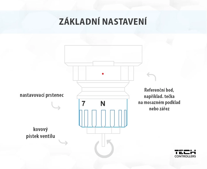 Schéma nastavení termostatického ventilu s označenými částmi.
