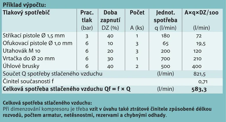 Výpočet spotřeby stlačeného vzduchu pro domácí nástroje