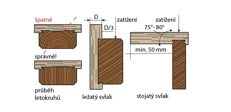 Správné a špatné spojení dřeva, ležatý a stojatý svlak