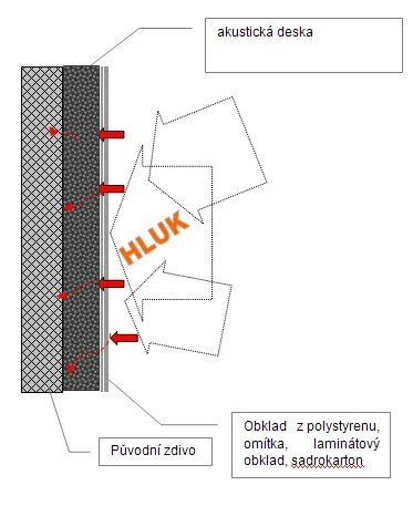 Schéma odhlučnění stěny s akustickou deskou a izolací.