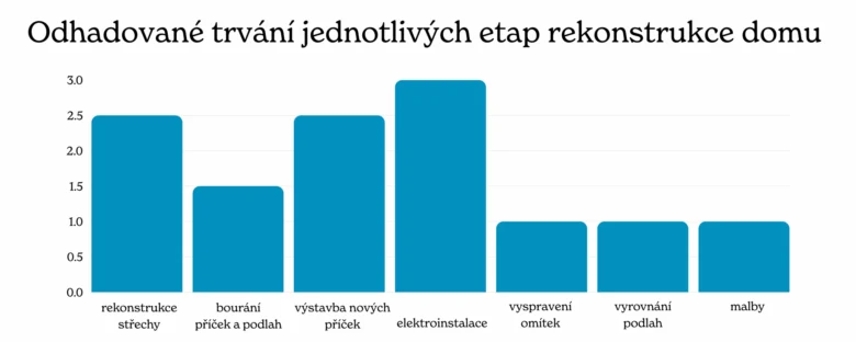 Graf odhadovaného trvání jednotlivých etap rekonstrukce domu.