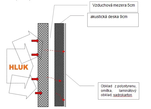 Schéma odhlučnění stěny s akustickou deskou a izolací.