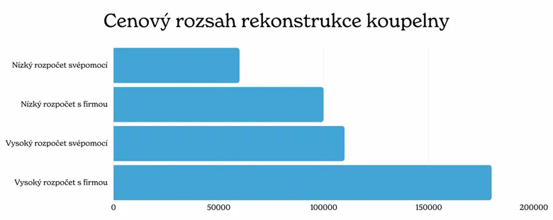 Cenové rozsahy rekonstrukce koupelny