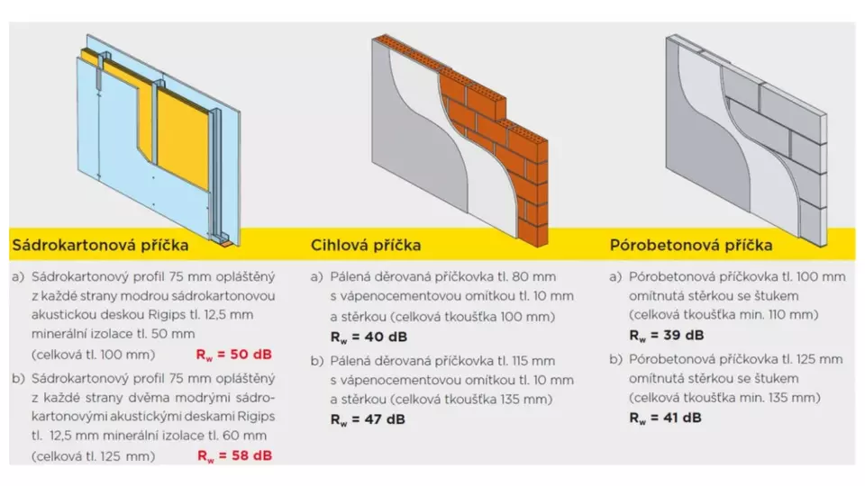 Porovnání tepelněizolačních vlastností různých typů stěn.
